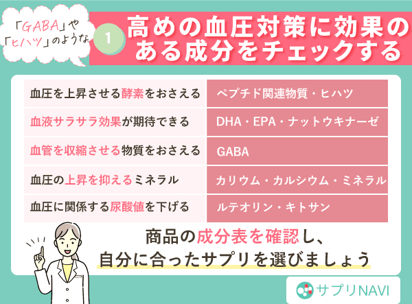 高めの血圧対策に効果のある成分をチェックする